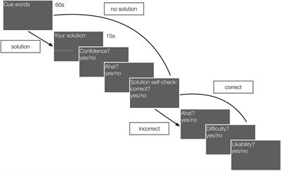 How Difficult Was It? Metacognitive Judgments About Problems and Their Solutions After the Aha Moment